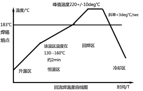 回流焊溫度曲線(xiàn)圖認識