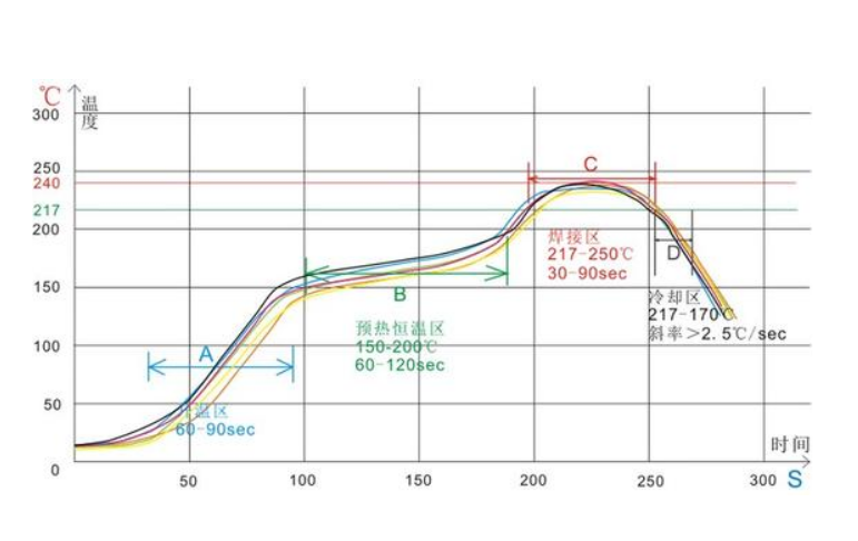 回流焊的溫度怎么設定 ，如何設定回流焊的溫度曲線(xiàn)
