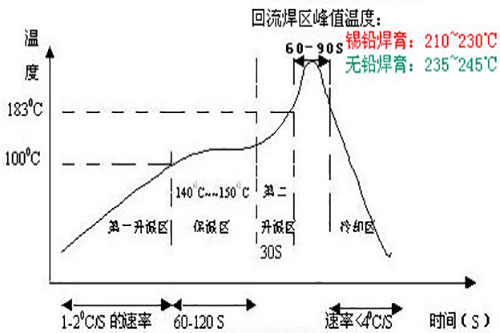 無(wú)鉛回流焊的溫度曲線(xiàn)圖