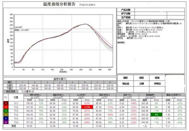 回流焊爐有幾個(gè)溫區及爐溫設定技巧